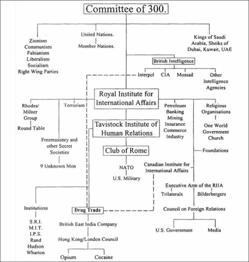 current control group of Committee of 300. In 1944, six times presidential 