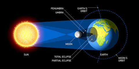 Eclipses – Derekscope