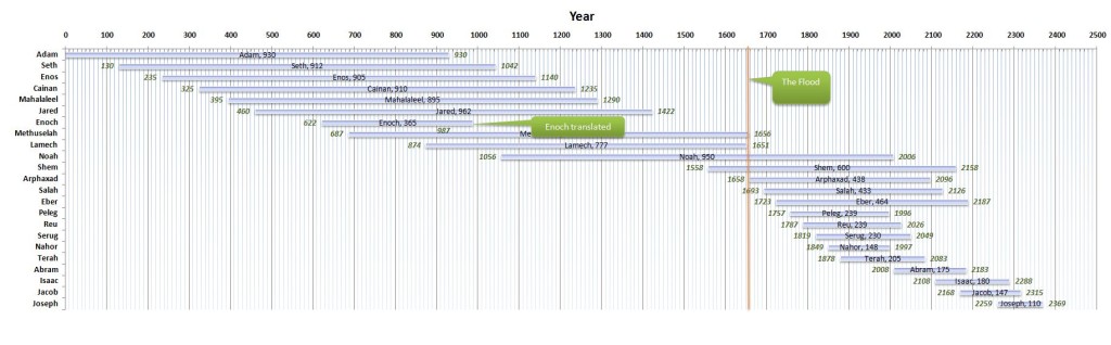 postdiluvian_timeline