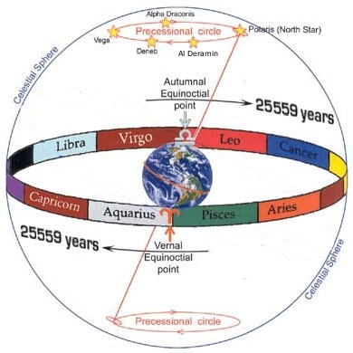 earth's precession