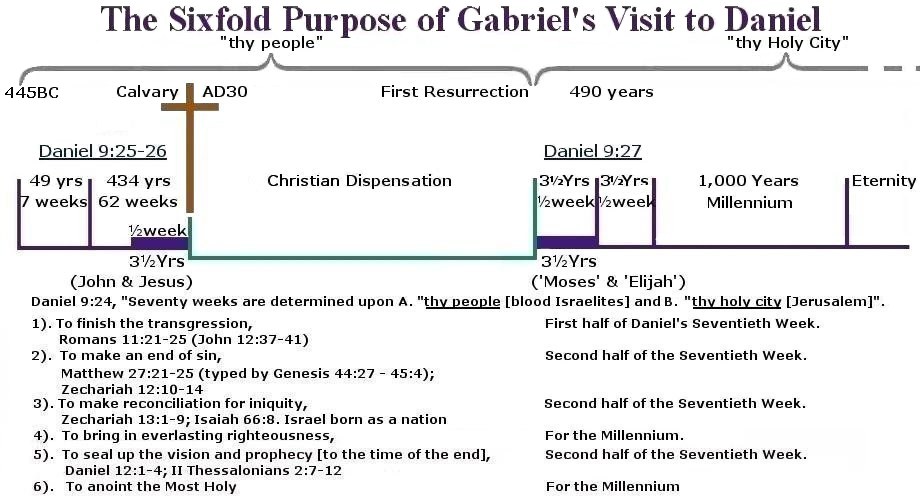 diagram explaining Daniel's Seventieth Week